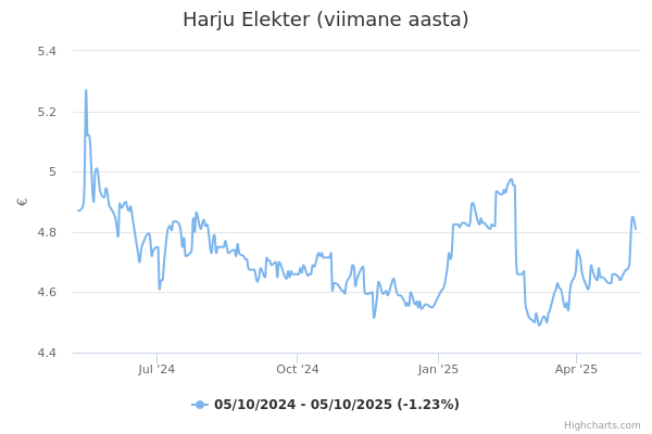 Harju Elekter aktsia graafik